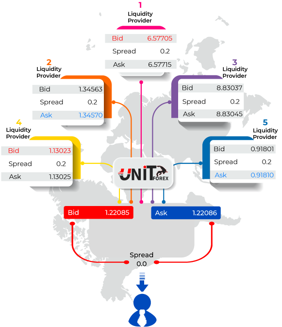 No Dealing Desk Broker (NDD) - Obo Plus